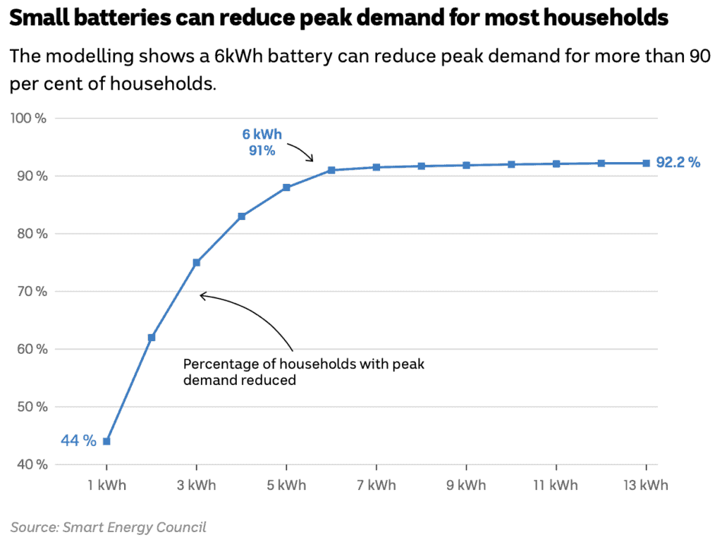 Small batteries can reduce peak demand for most households