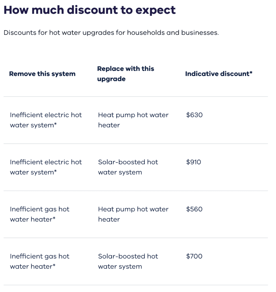 Victorian Government rebates and subsidies for hot water systems